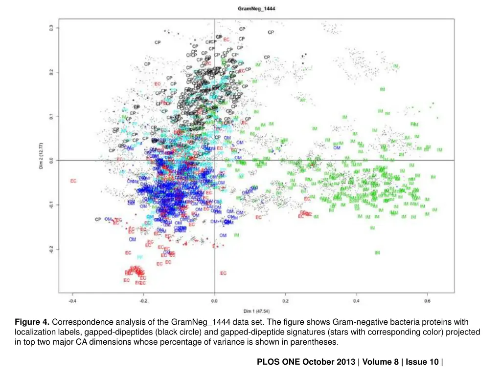 figure 4 correspondence analysis of the gramneg
