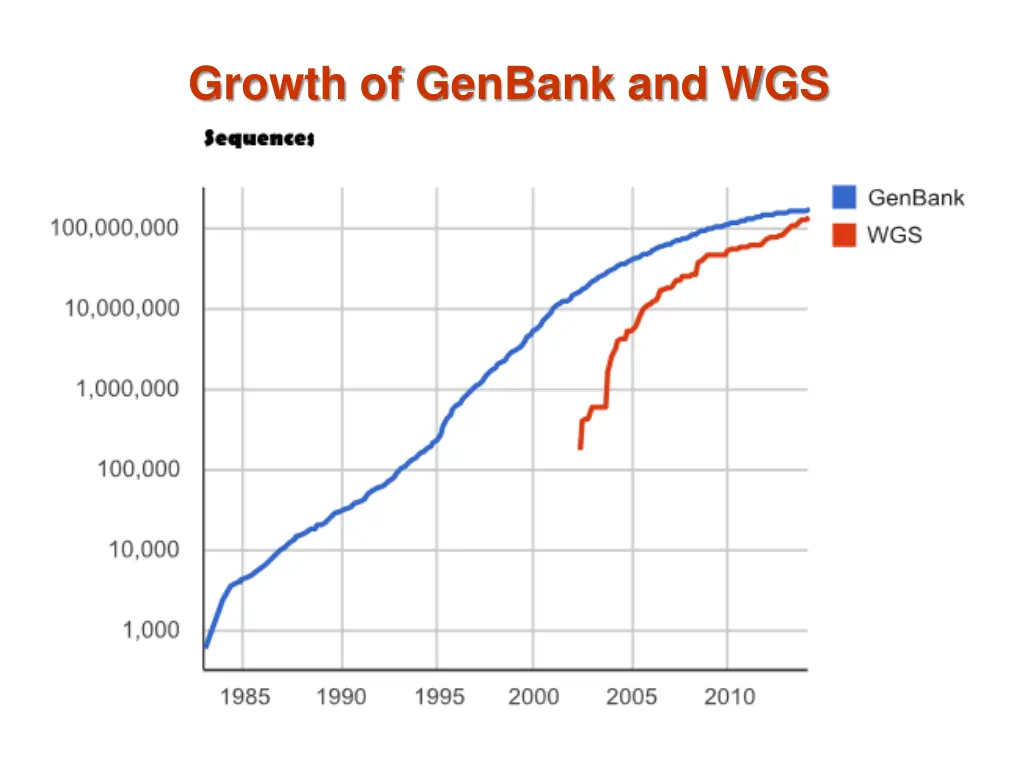growth of genbank and wgs 1