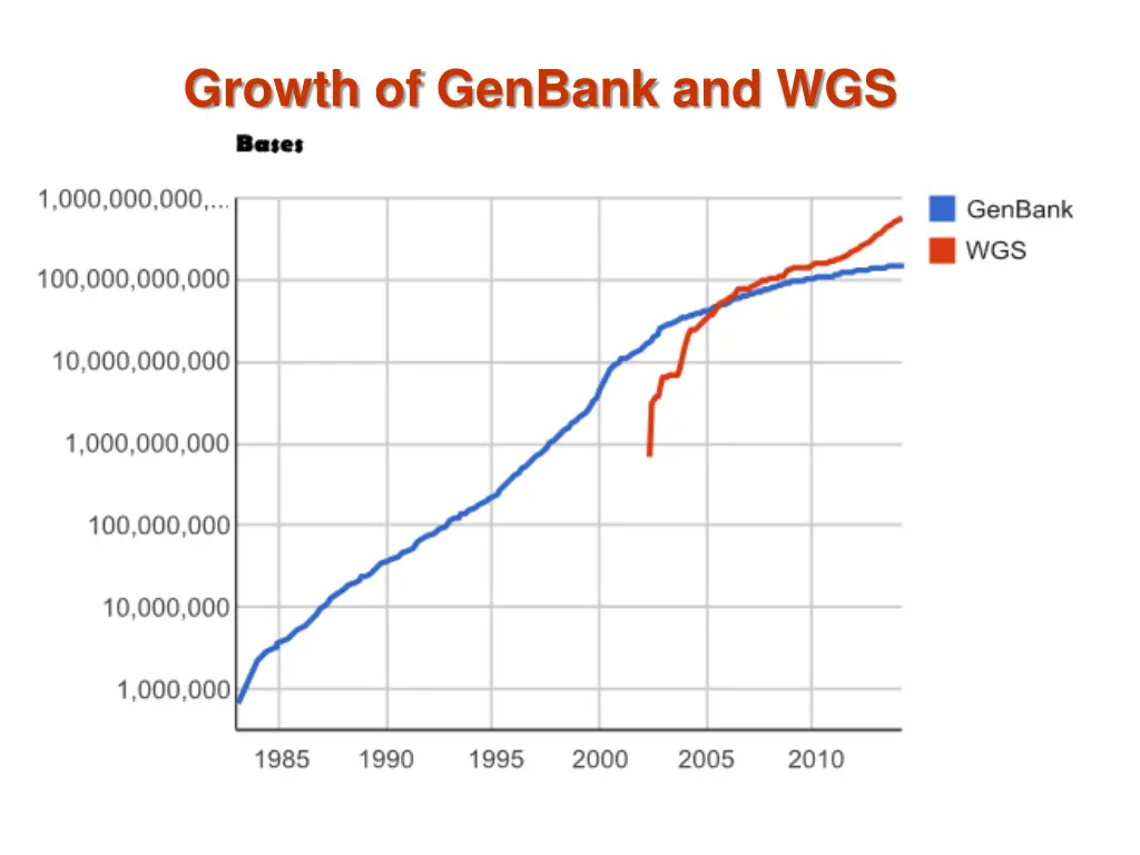 growth of genbank and wgs