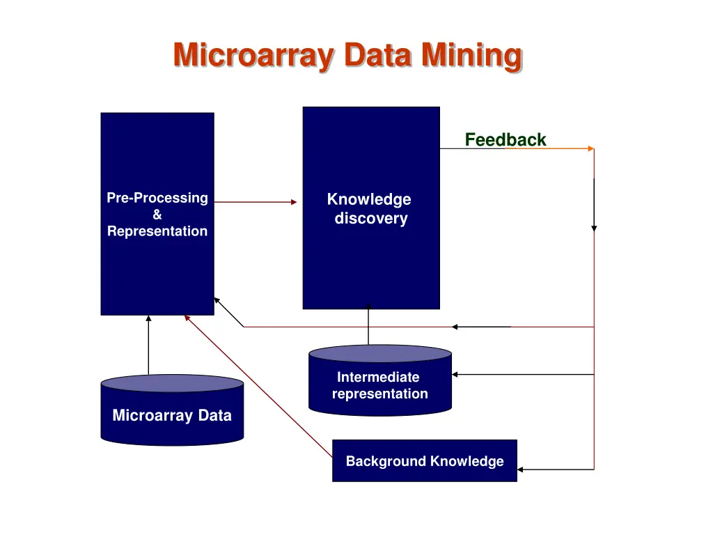 microarray data mining