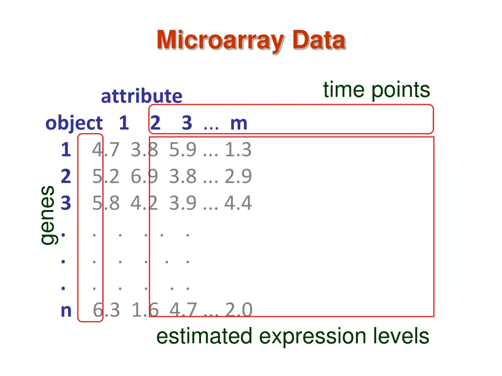 microarray data