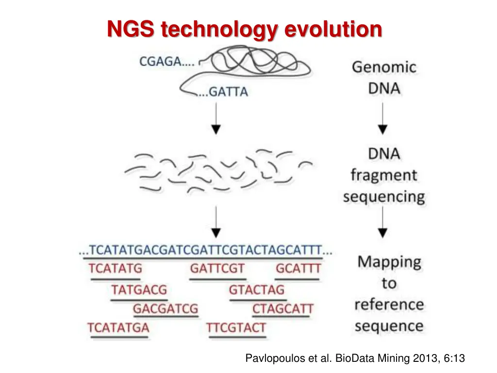 ngs technology evolution 1