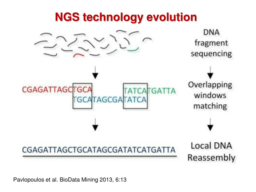 ngs technology evolution 2