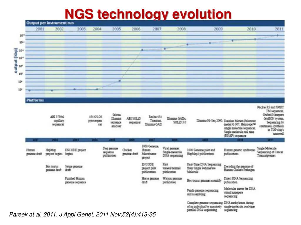 ngs technology evolution