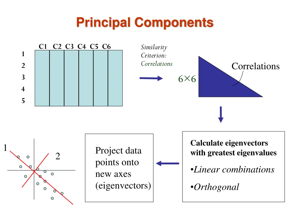 principal components 1