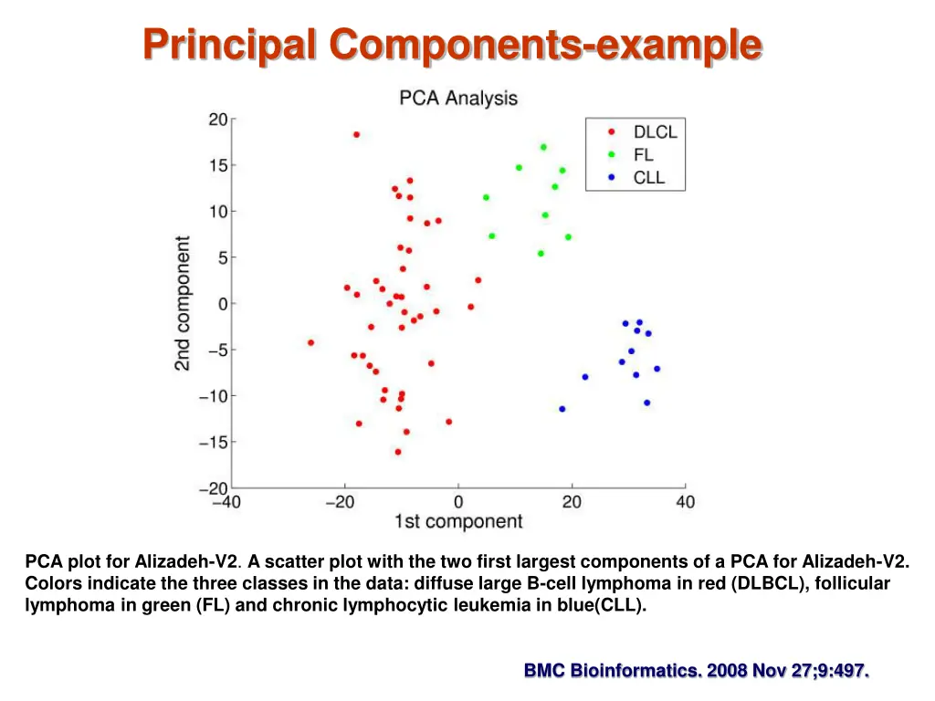 principal components example