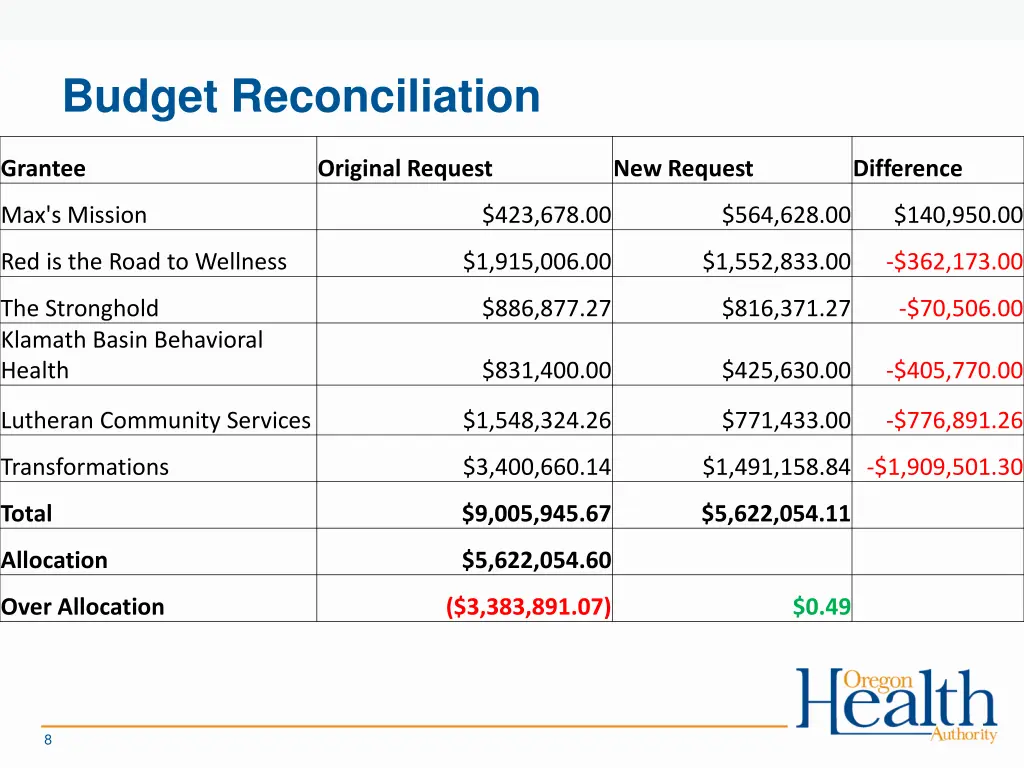 budget reconciliation