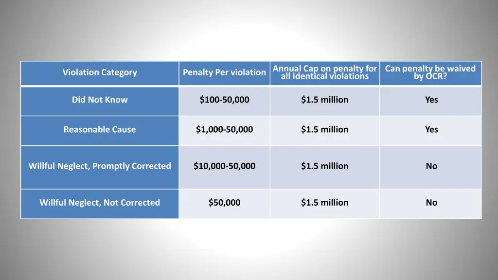penalty per violationannual cap on penalty