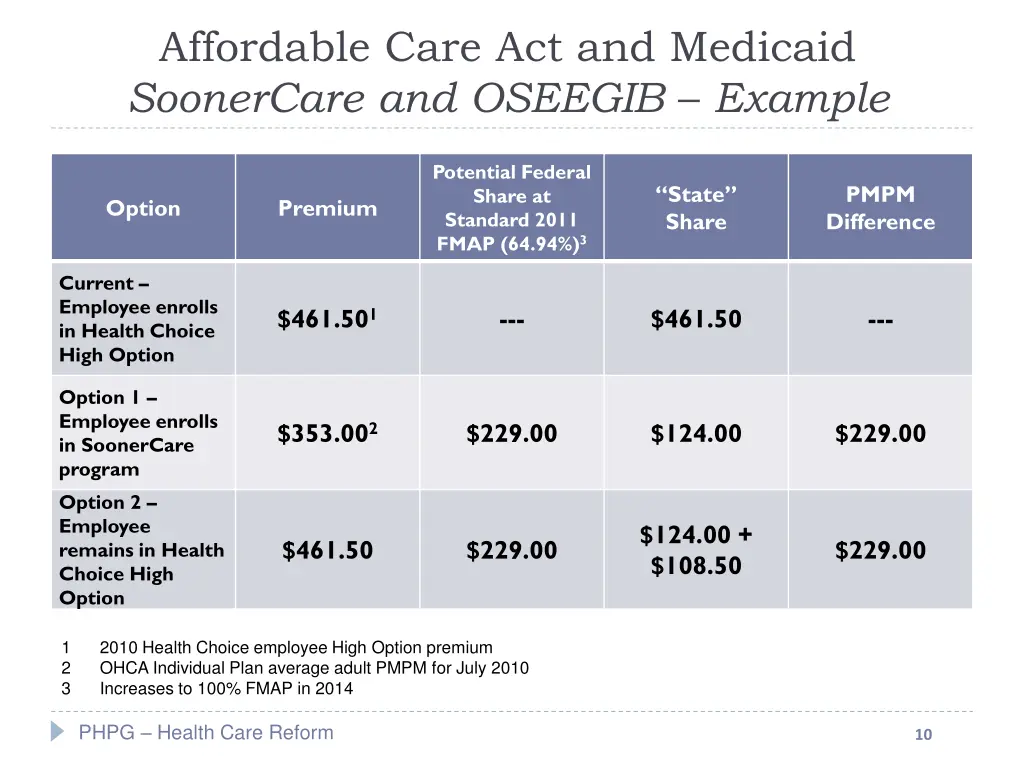 affordable care act and medicaid soonercare 2