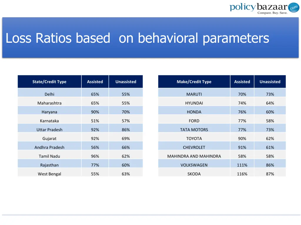loss ratios based on behavioral parameters