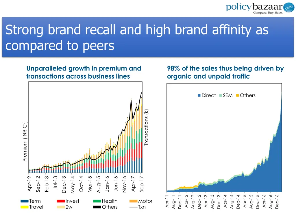 strong brand recall and high brand affinity