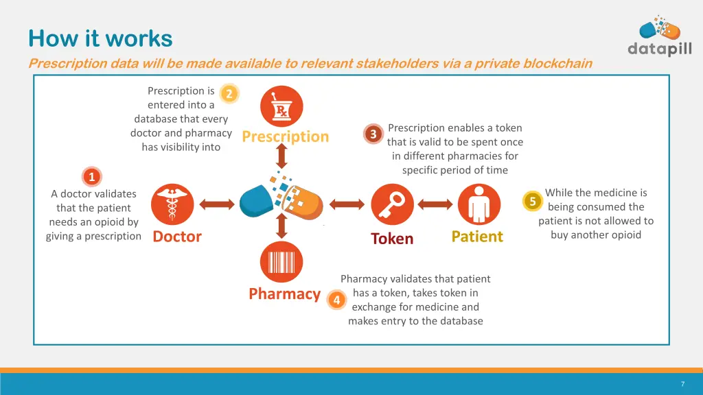 how it works prescription data will be made