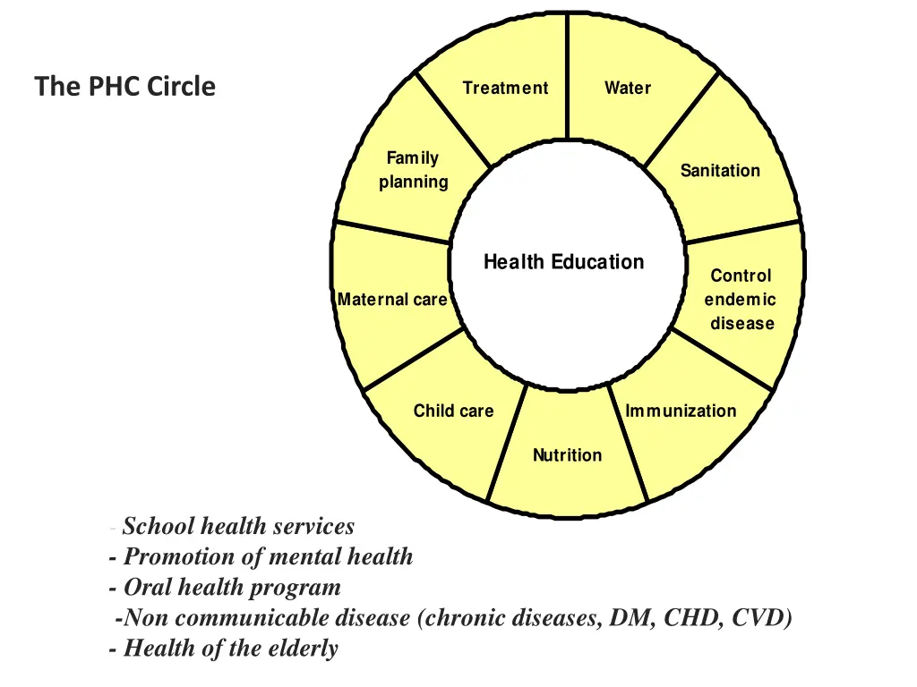 the phc circle
