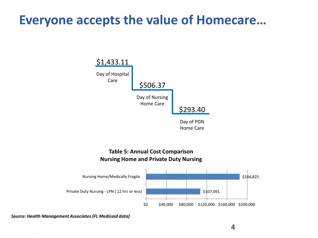 everyone accepts the value of homecare