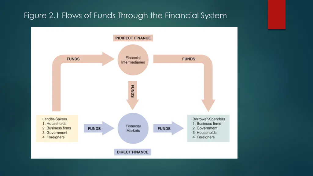 figure 2 1 flows of funds through the financial