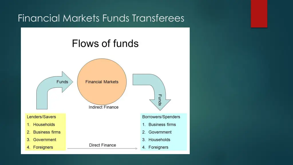financial markets funds transferees