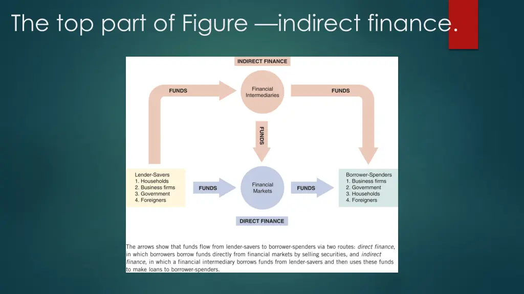 the top part of figure indirect finance