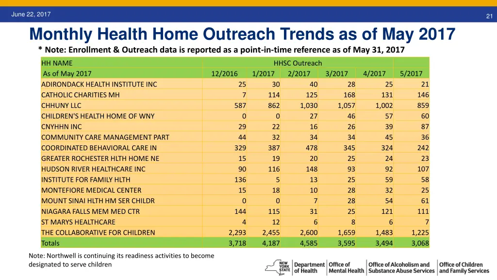 june 22 2017 monthly health home outreach trends