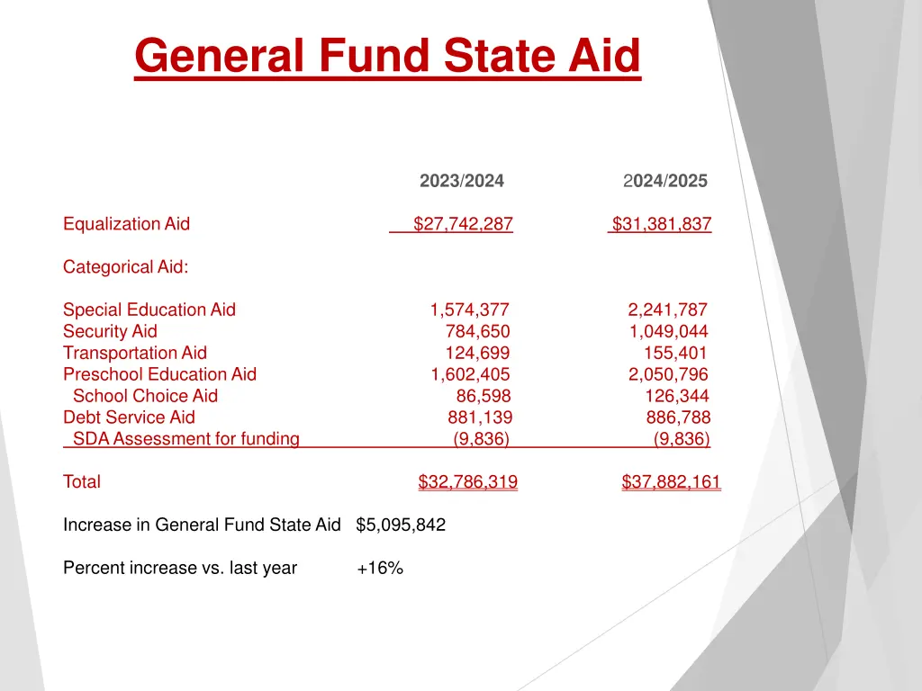 general fund state aid