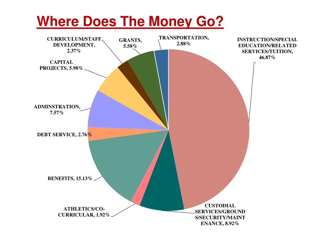 where does the money go
