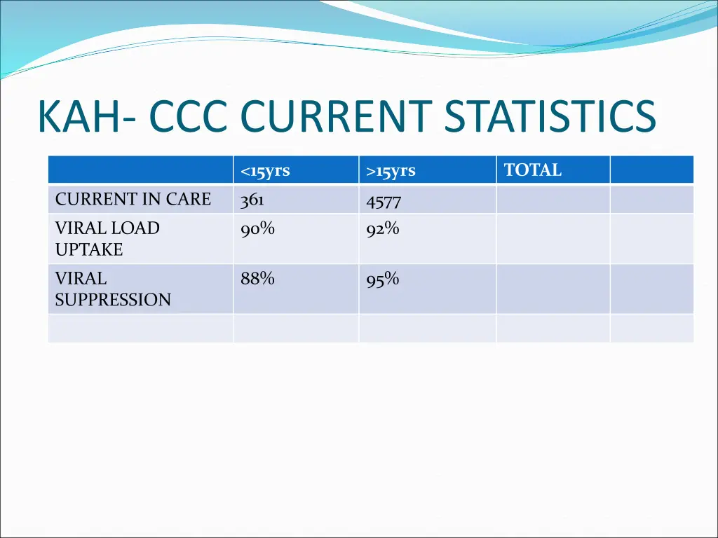 kah ccc current statistics