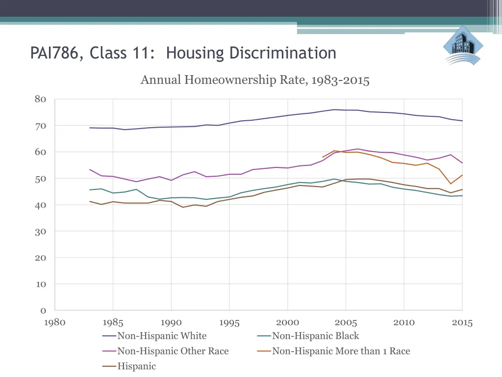 pai786 class 11 housing discrimination 1
