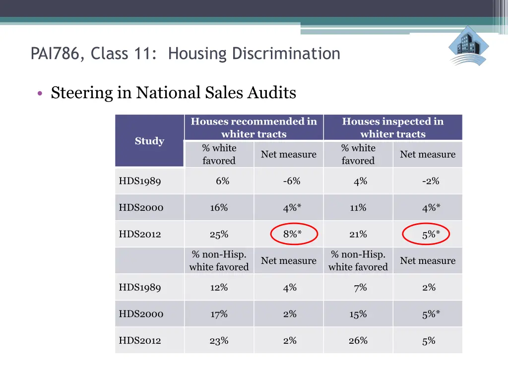 pai786 class 11 housing discrimination 10