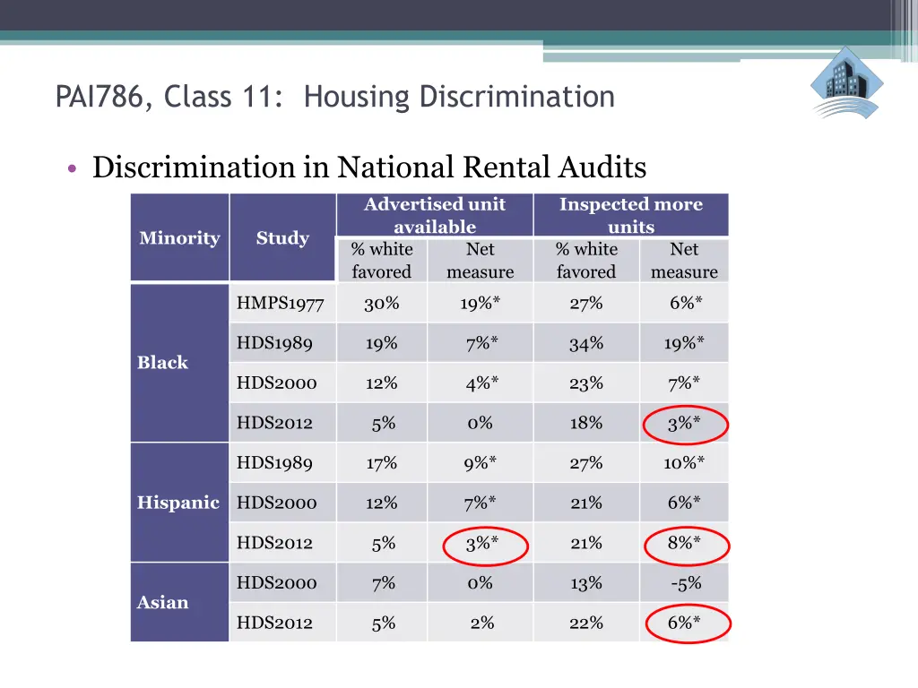 pai786 class 11 housing discrimination 8