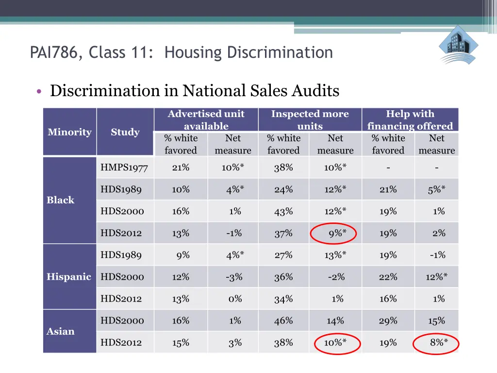 pai786 class 11 housing discrimination 9