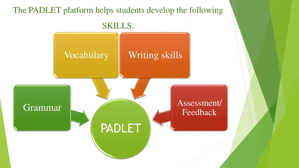 the padlet platform helps students develop