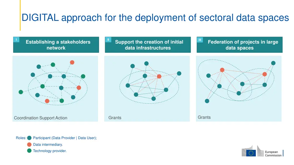 digital approach for the deployment of sectoral