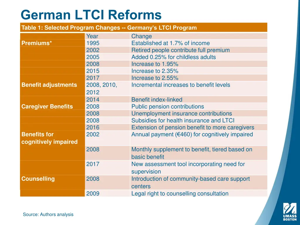 german ltci reforms table 1 selected program