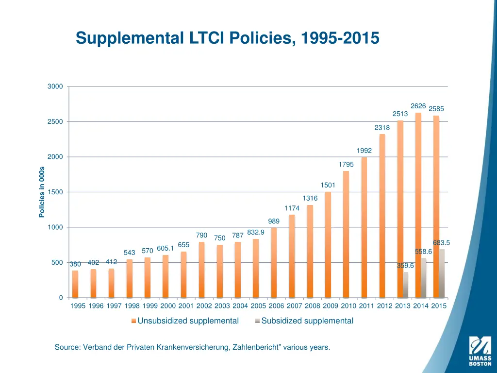 supplemental ltci policies 1995 2015
