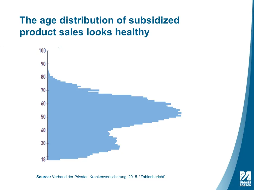 the age distribution of subsidized product sales