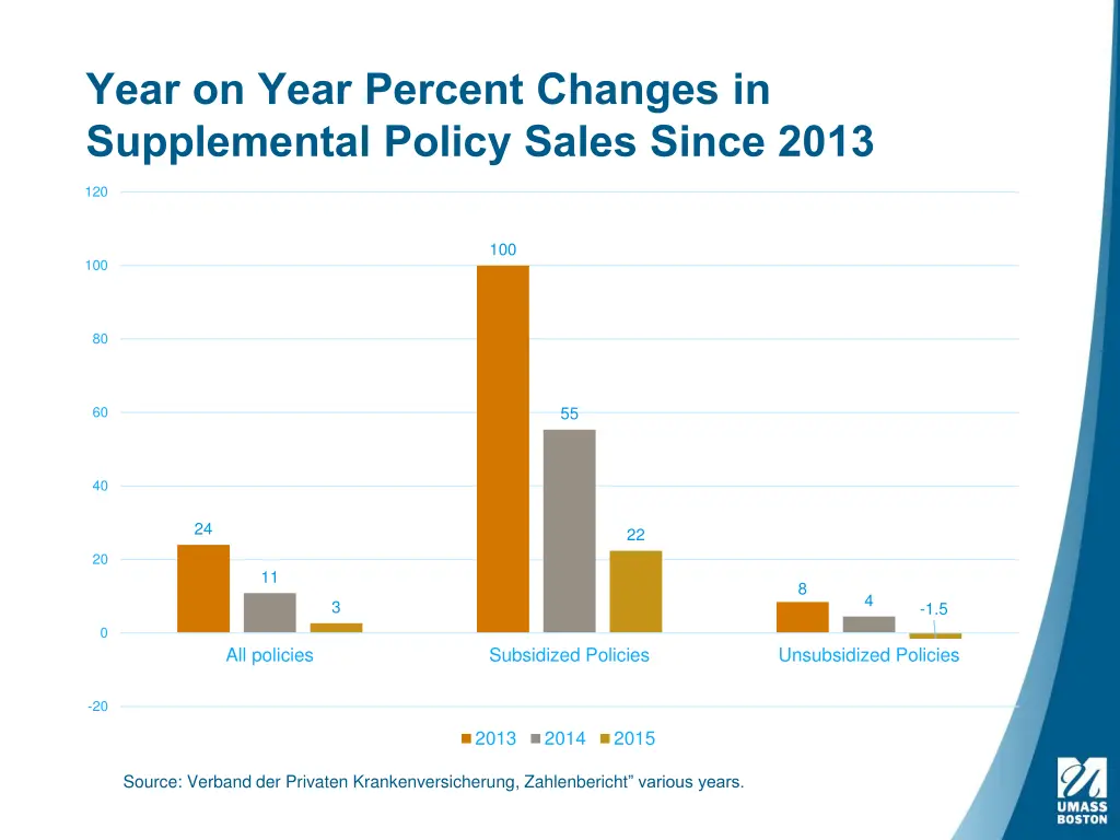 year on year percent changes in supplemental