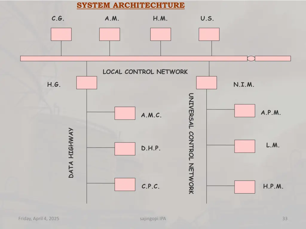 system architechture
