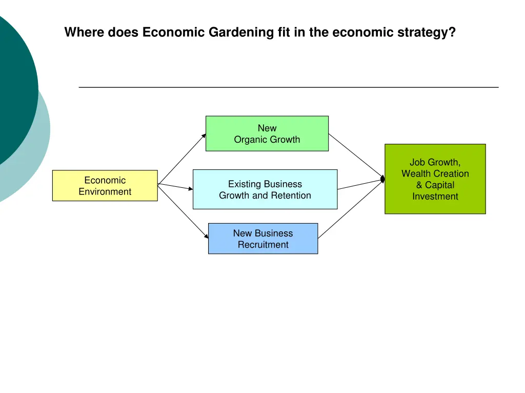 where does economic gardening fit in the economic