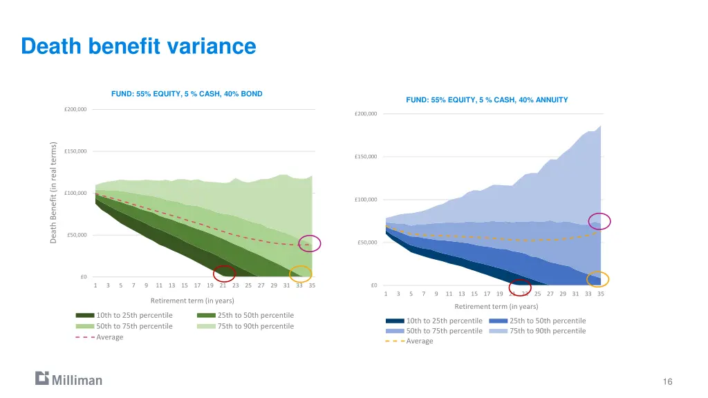 death benefit variance 1