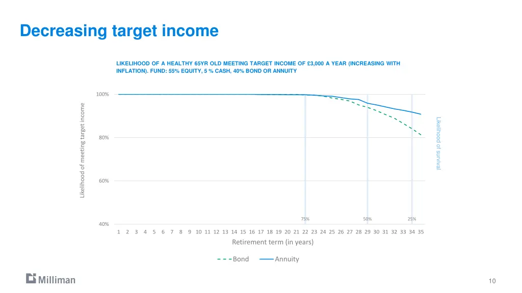 decreasing target income