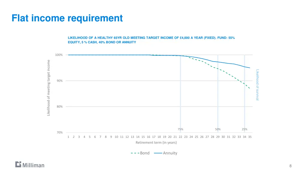flat income requirement