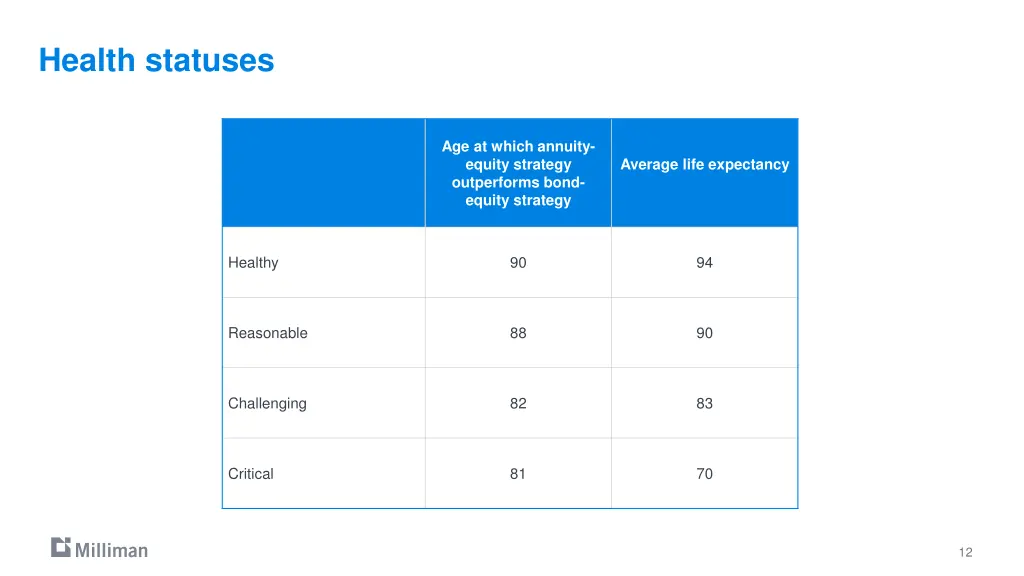 health statuses 1