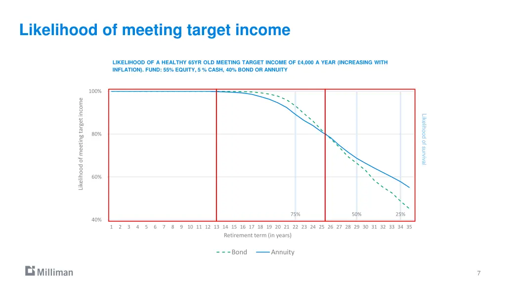 likelihood of meeting target income