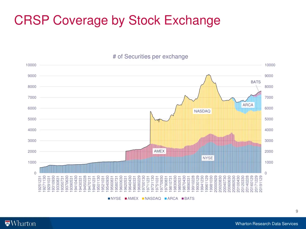 crsp coverage by stock exchange
