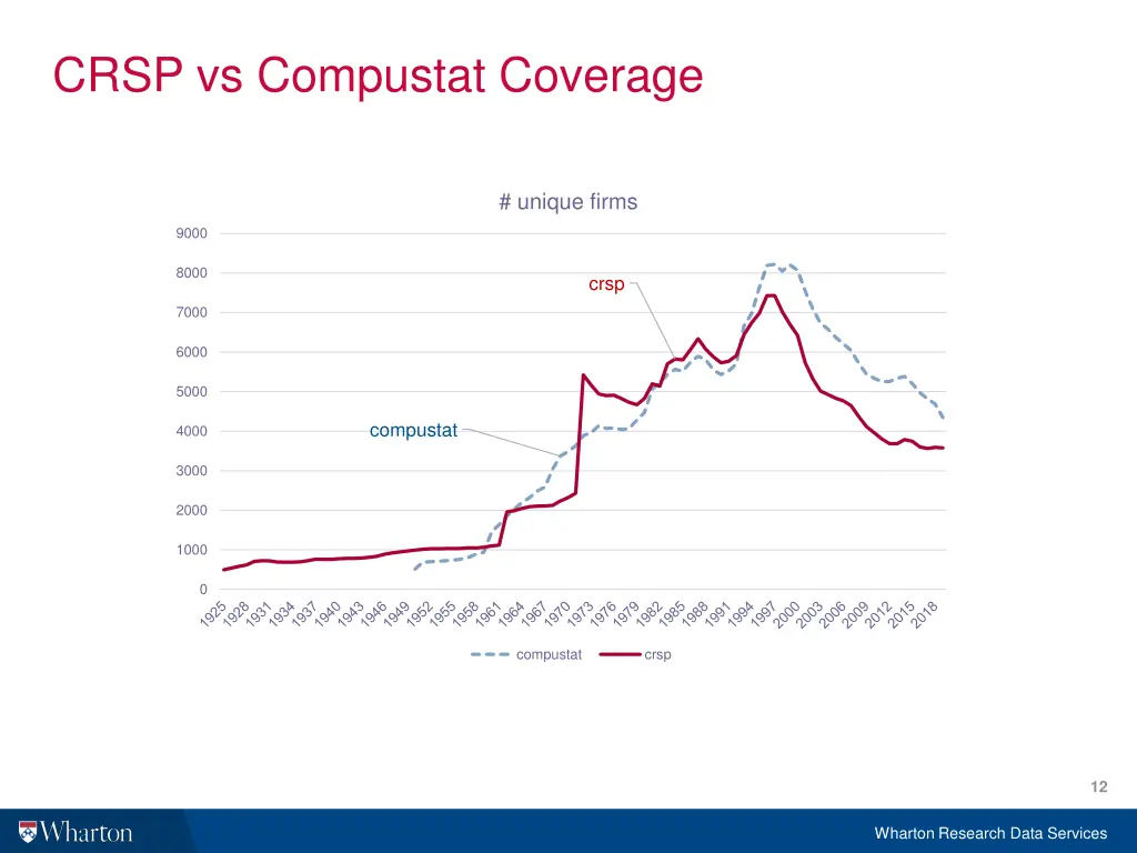 crsp vs compustat coverage 1