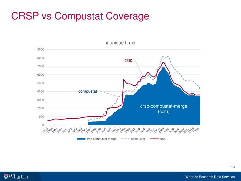 crsp vs compustat coverage 2