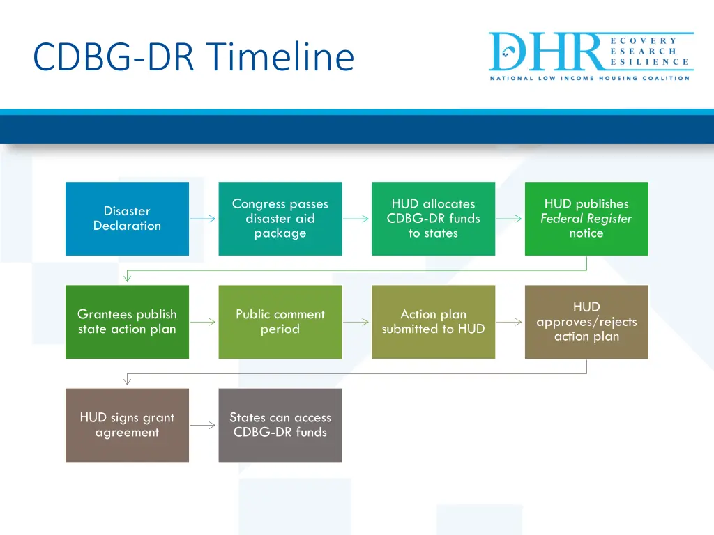 cdbg dr timeline