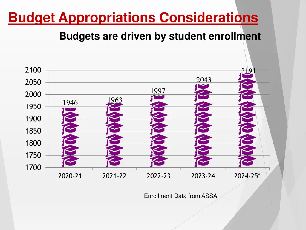 budget appropriations considerations