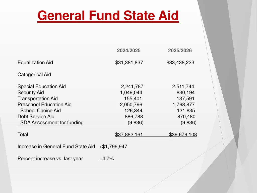 general fund state aid