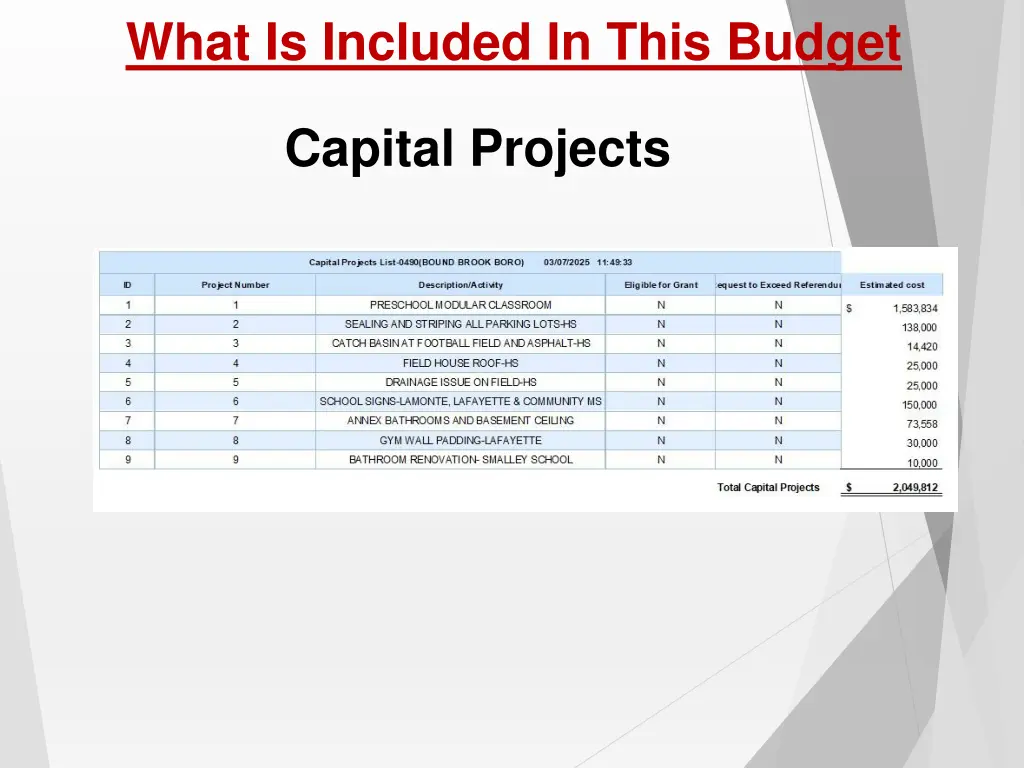 what is included in this budget
