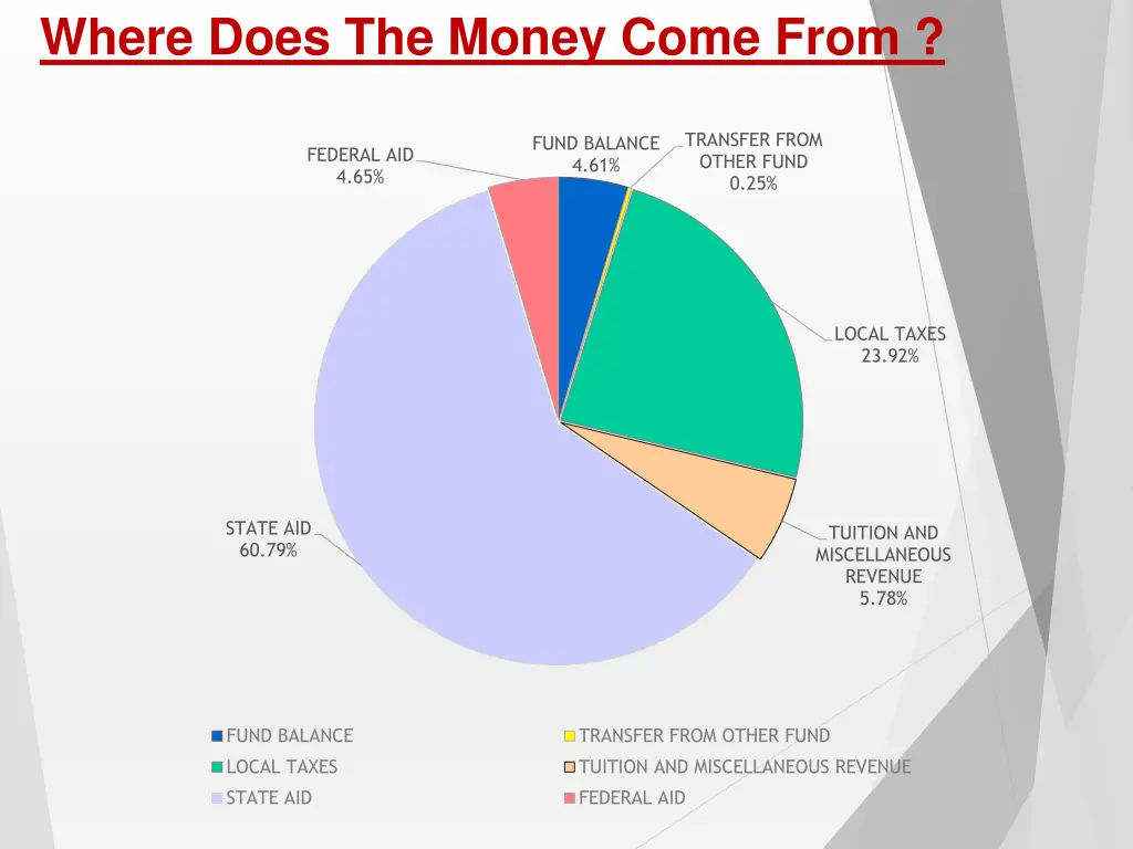 where does the money come from